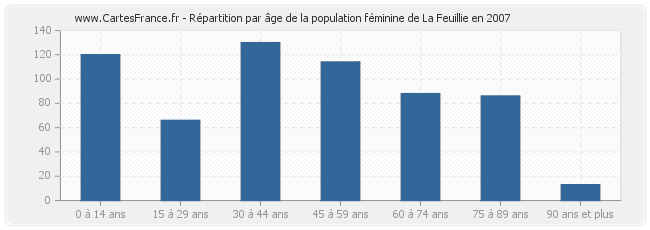 Répartition par âge de la population féminine de La Feuillie en 2007